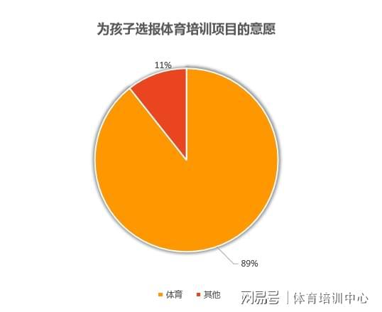 2024年青少年儿童体培市场已达2000亿体适能教练人才缺口巨大(图4)