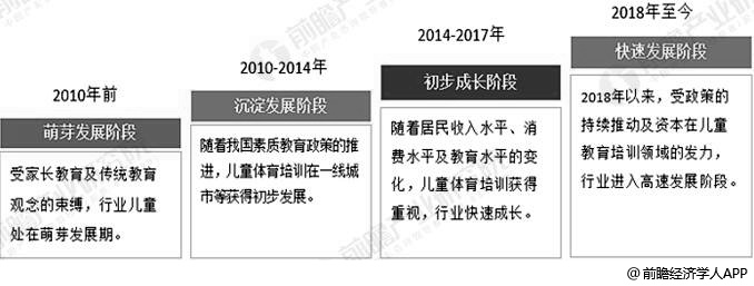 2019年中国儿童体育培训行业市场分析：起步晚但发展迅速、国内体育现状表现欠佳(图2)