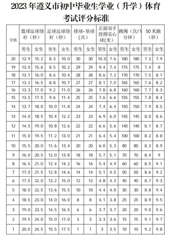 遵义调整今年体育中考方案取消男生1000米、女生800米(图2)