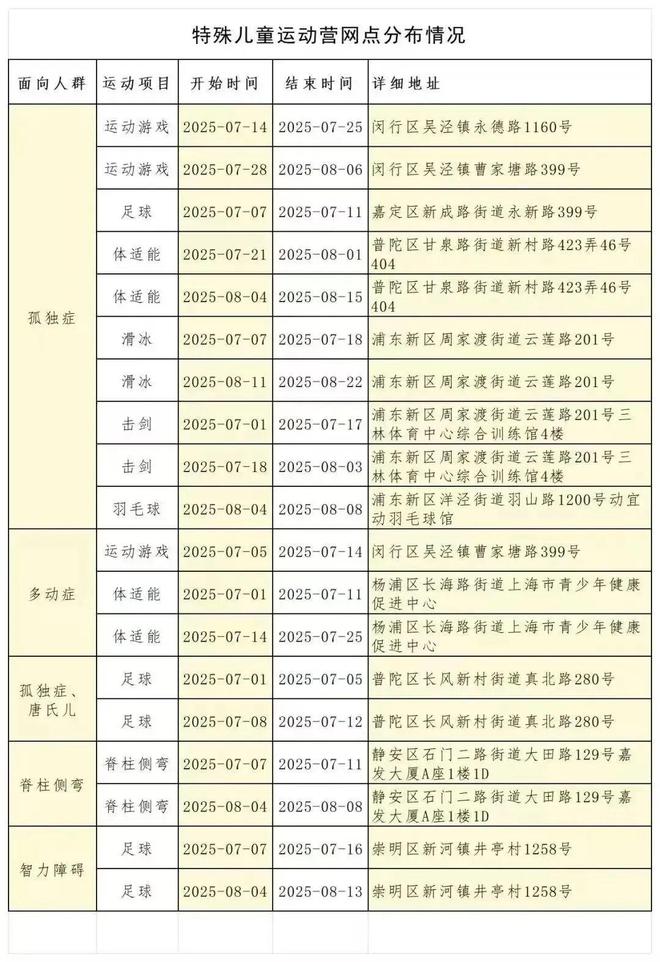 20个项目、覆盖暑假青少年体育培训营分布点位→(图3)
