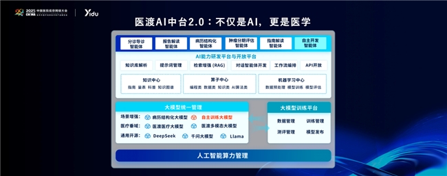 医渡科技三大解决方案重磅升级助力医院智能化从“可用”迈向“好用”(图5)